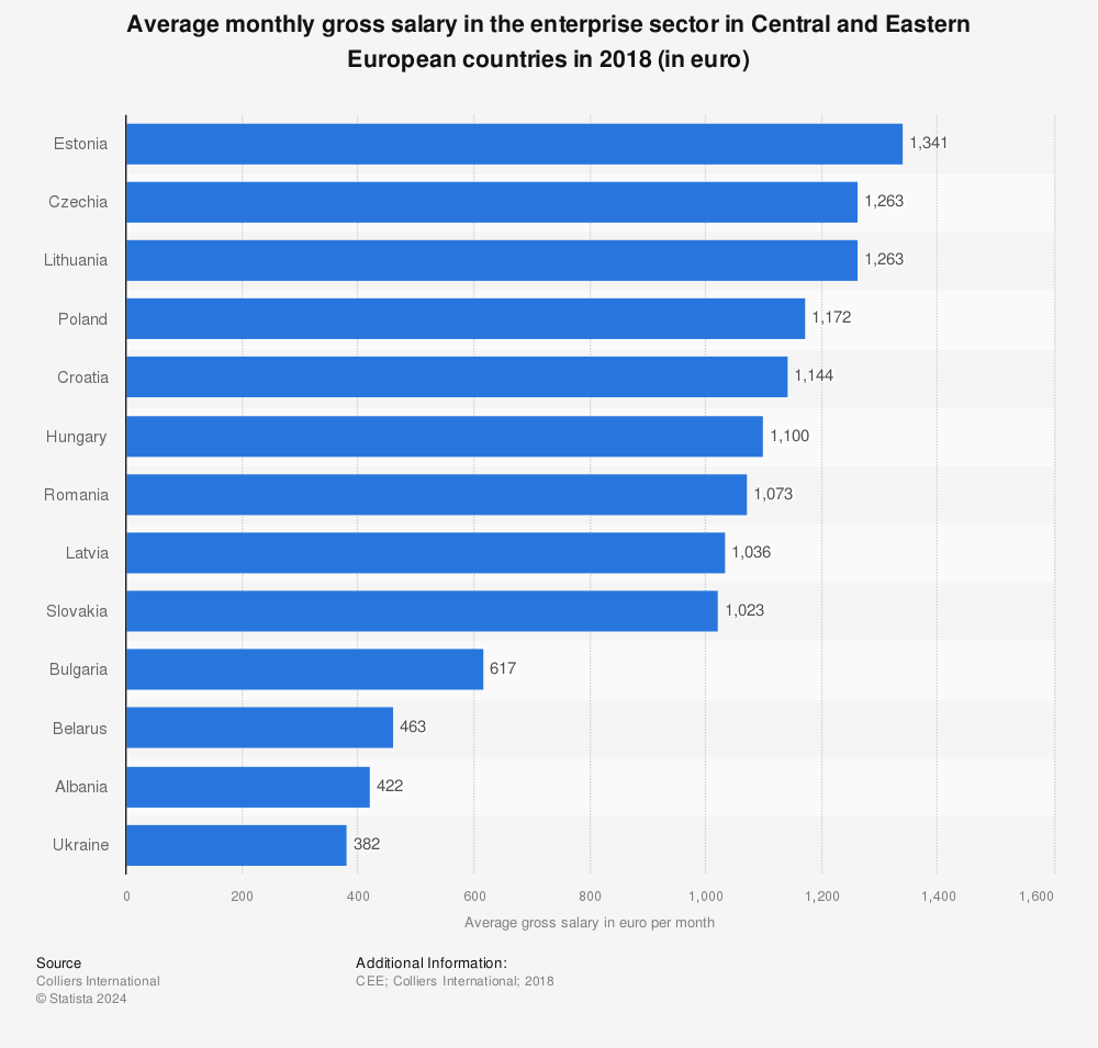 Statistic: Average monthly gross salary in the enterprise sector in Central and Eastern European countries in 2018 (in euro) | Statista