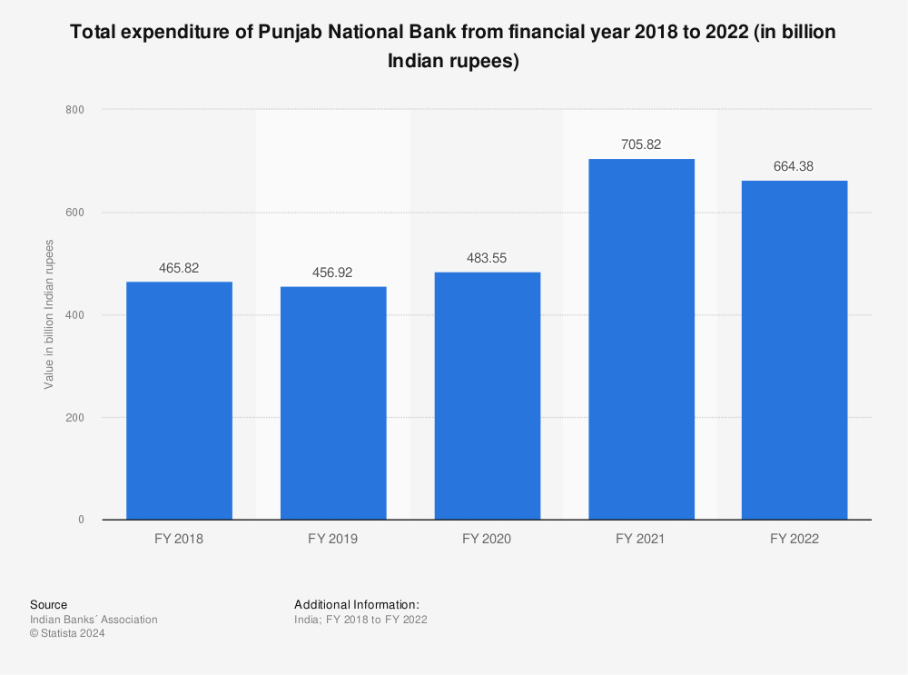 Statistic: Total expenditure of Punjab National Bank from financial year 2018 to 2021 (in billion Indian rupees) | Statista