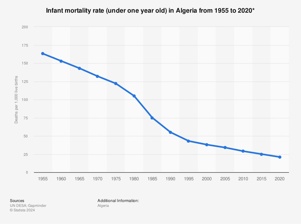 Statistic: Infant mortality rate (under one year old) in Algeria from 1955 to 2020* | Statista