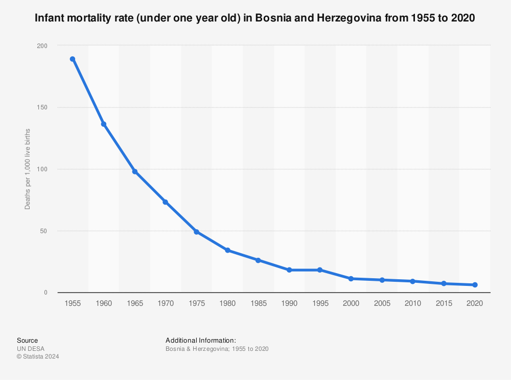 Statistic: Infant mortality rate (under one year old) in Bosnia and Herzegovina from 1955 to 2020 | Statista