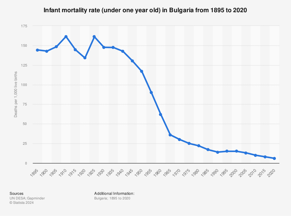 Statistic: Infant mortality rate (under one year old) in Bulgaria from 1895 to 2020 | Statista