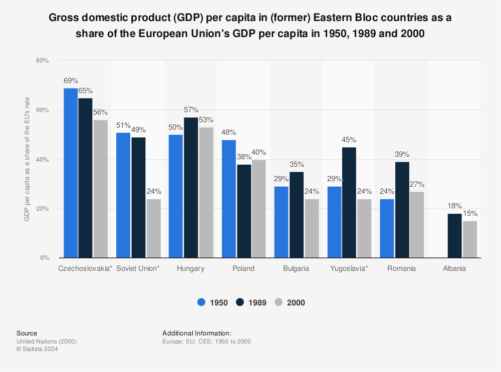 Statistic: Gross domestic product (GDP) per capita in (former) Eastern Bloc countries as a share of the European Union's GDP per capita in 1950, 1989 and 2000 | Statista