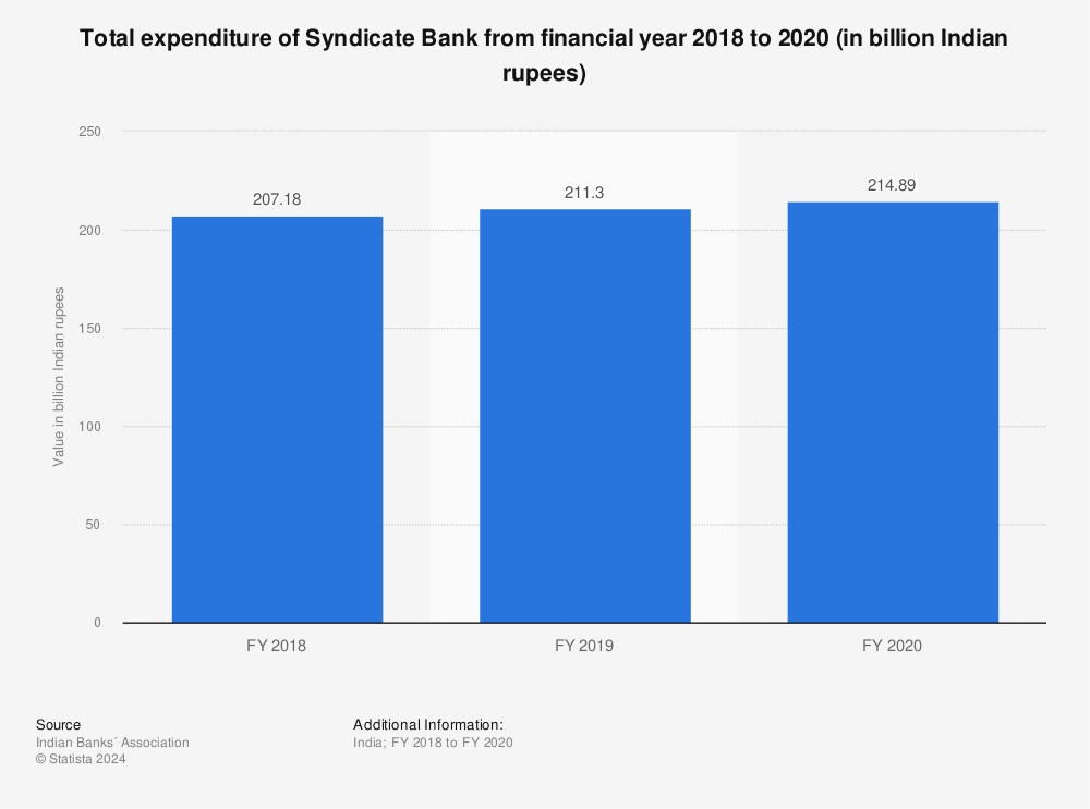 Statistic: Total expenditure of Syndicate Bank from financial year 2018 to 2020 (in billion Indian rupees) | Statista