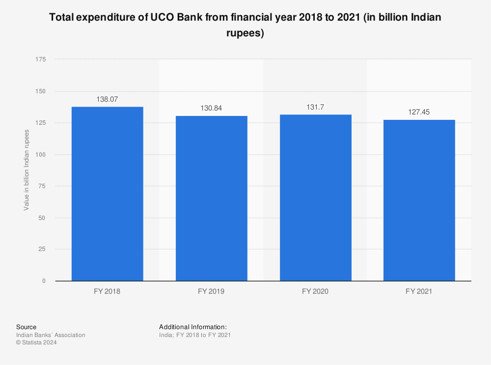 Statistic: Total expenditure of UCO Bank from financial year 2018 to 2021 (in billion Indian rupees) | Statista