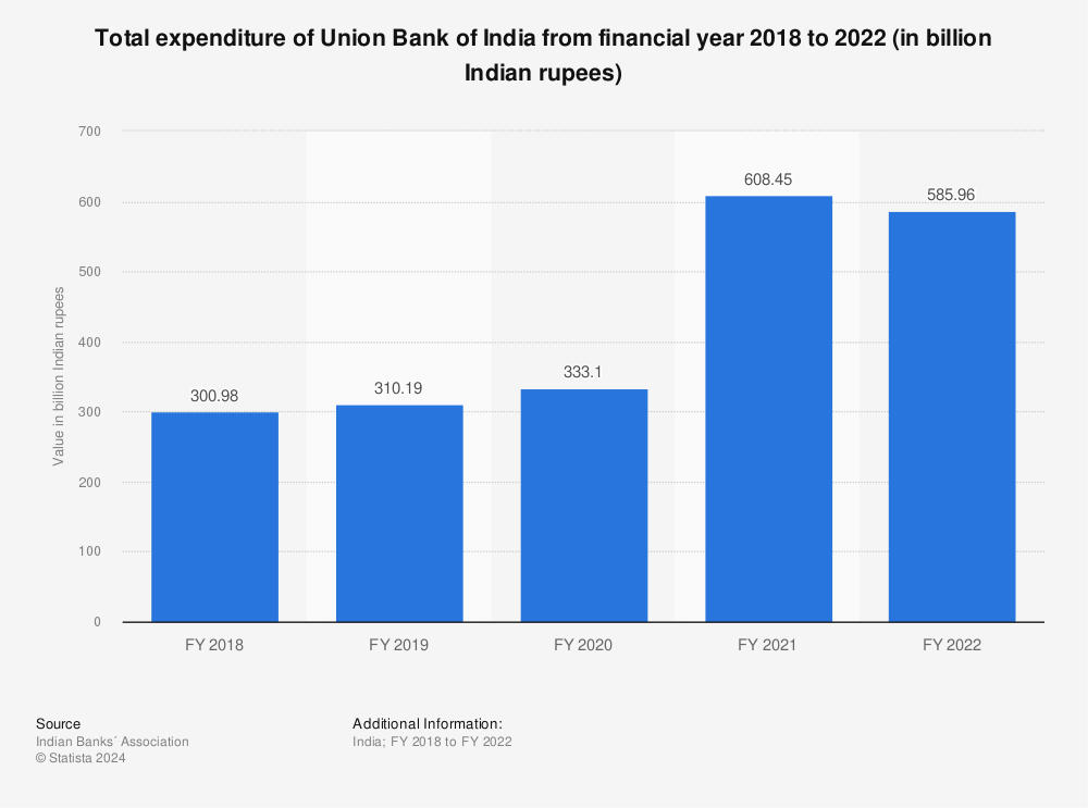Statistic: Total expenditure of Union Bank of India from financial year 2018 to 2021 (in billion Indian rupees) | Statista