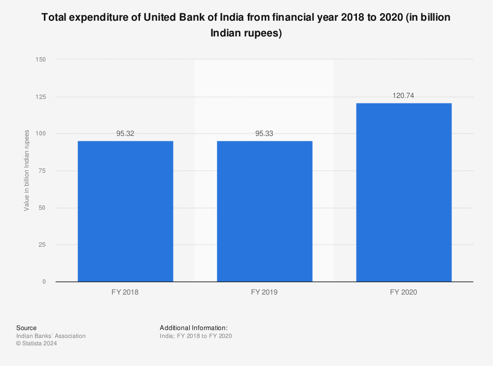 Statistic: Total expenditure of United Bank of India from financial year 2018 to 2020 (in billion Indian rupees) | Statista