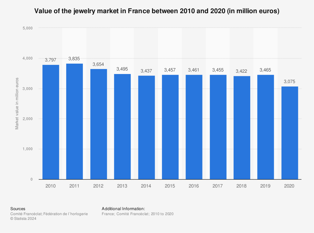 Statistic: Value of the jewelry market in France between 2010 and 2020 (in million euros) | Statista