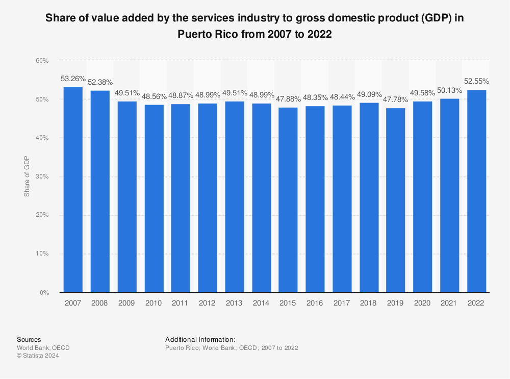 Statistic: Share of value added by the services industry to gross domestic product (GDP) in Puerto Rico from 2007 to 2022 | Statista