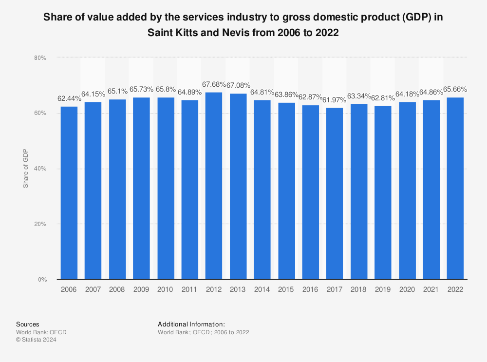 Statistic: Share of value added by the services industry to gross domestic product (GDP) in Saint Kitts and Nevis from 2005 to 2021 | Statista