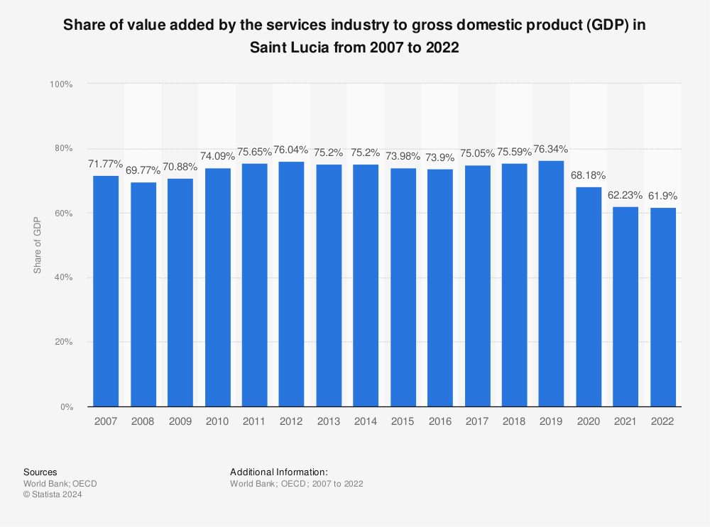 Statistic: Share of value added by the services industry to gross domestic product (GDP) in Saint Lucia from 2006 to 2021 | Statista