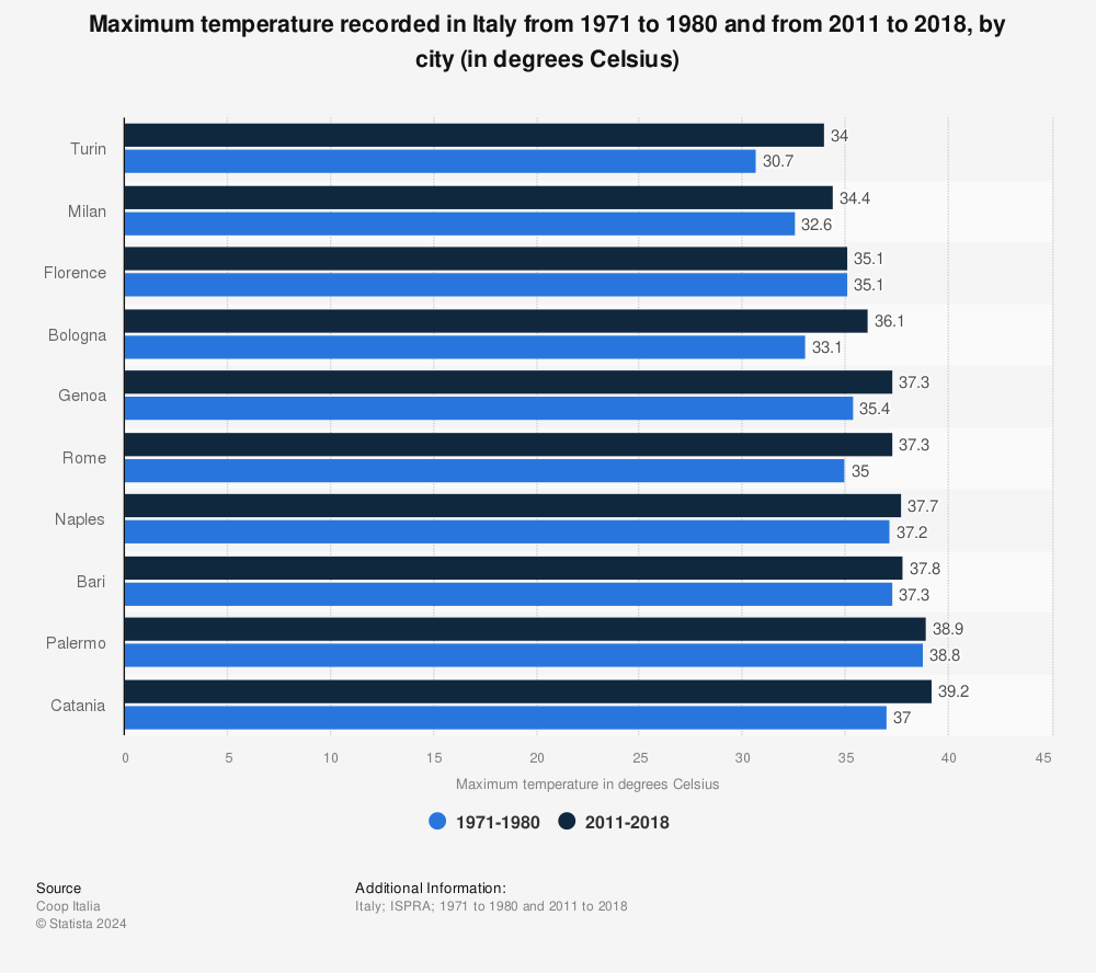 Statistic: Maximum temperature recorded in Italy from 1971 to 1980 and from 2011 to 2018, by city (in degrees Celsius) | Statista