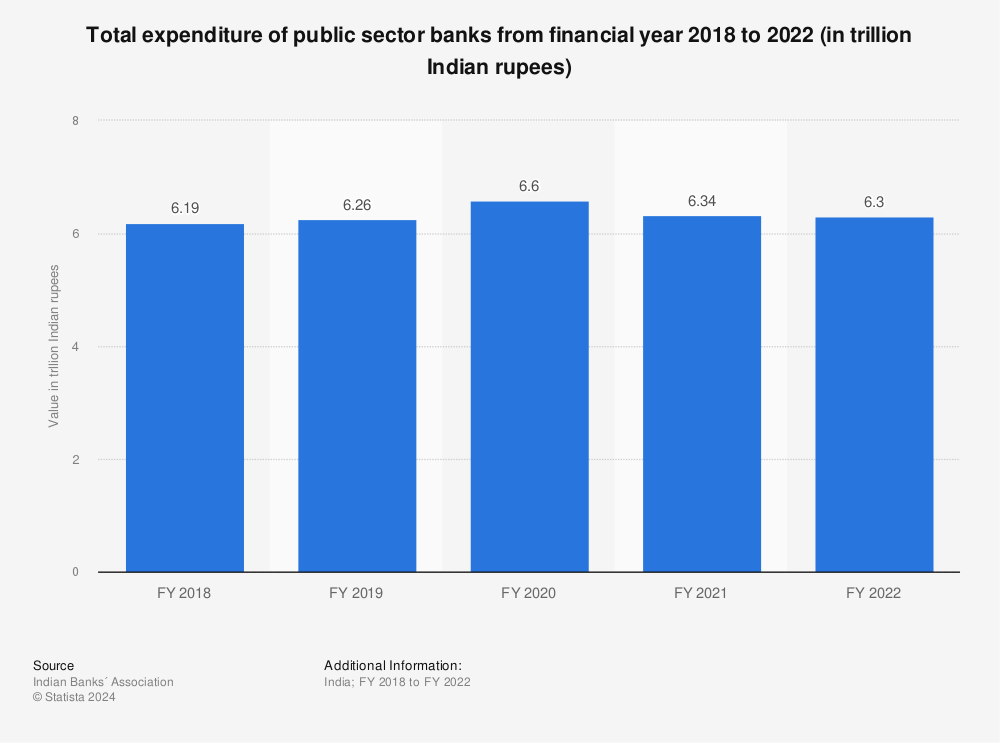 Statistic: Total expenditure of public sector banks from financial year 2018 to 2021 (in trillion Indian rupees) | Statista