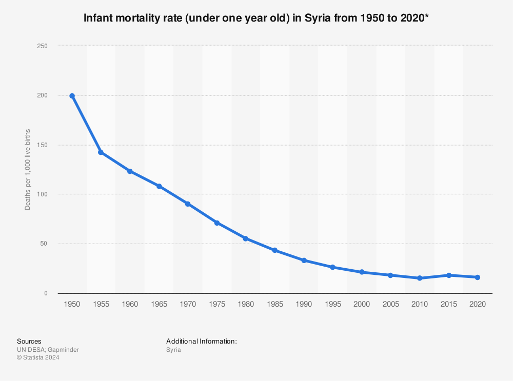 Statistic: Infant mortality rate (under one year old) in Syria from 1950 to 2020* | Statista
