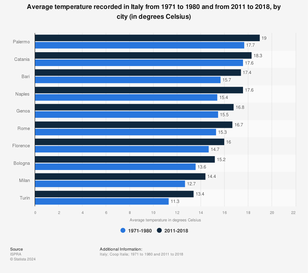 Statistic: Average temperature recorded in Italy from 1971 to 1980 and from 2011 to 2018, by city (in degrees Celsius) | Statista