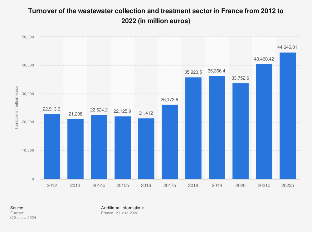 Statistic: Turnover of the wastewater collection and treatment sector in France from 2010 to 2020 (in million euros) | Statista