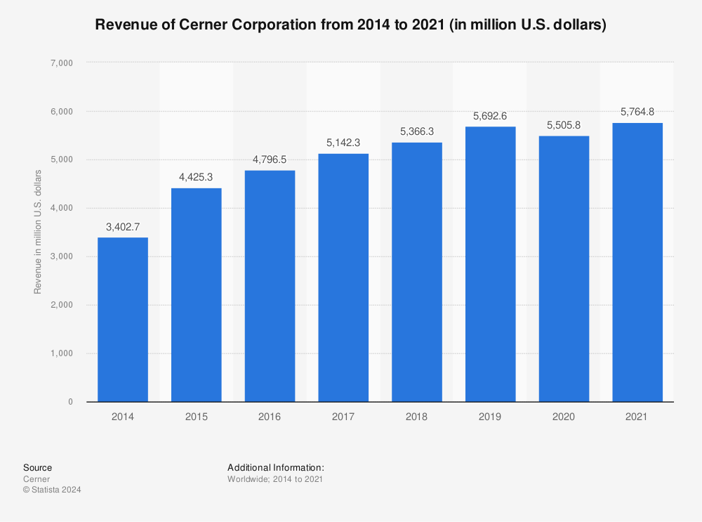 Statistic: Revenue of Cerner Corporation from 2014 to 2021 (in million U.S. dollars) | Statista