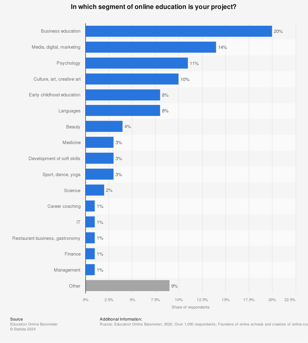 Statistic: In which segment of online education is your project? | Statista