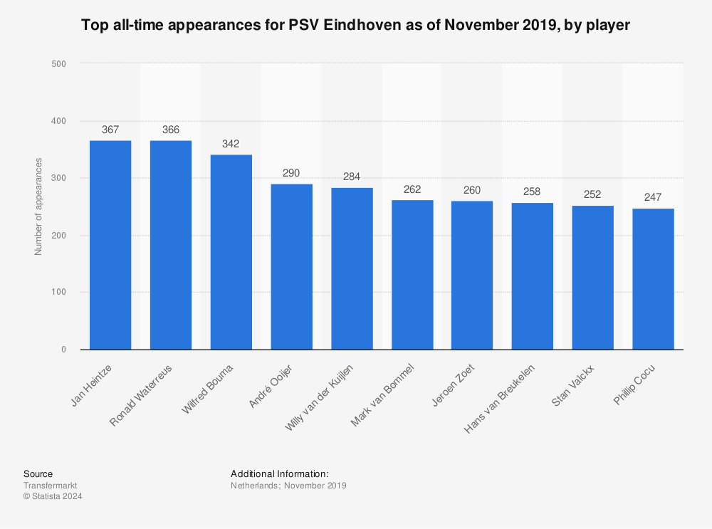 Statistic: Top all-time appearances for PSV Eindhoven as of November 2019, by player | Statista