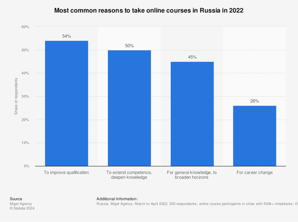 Statistic: Most common reasons to take online courses in Russia in 2022 | Statista