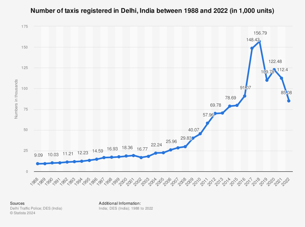 Statistic: Number of taxis registered in Delhi, India between 1988 and 2020 (in 1,000 units) | Statista