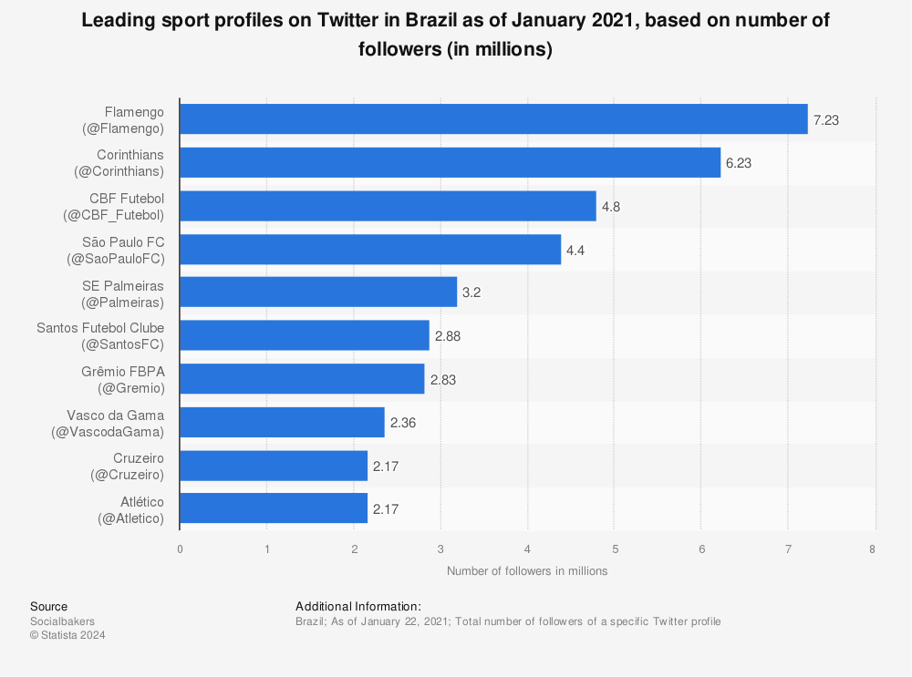 Statistic: Leading sport profiles on Twitter in Brazil as of January 2021, based on number of followers (in millions) | Statista