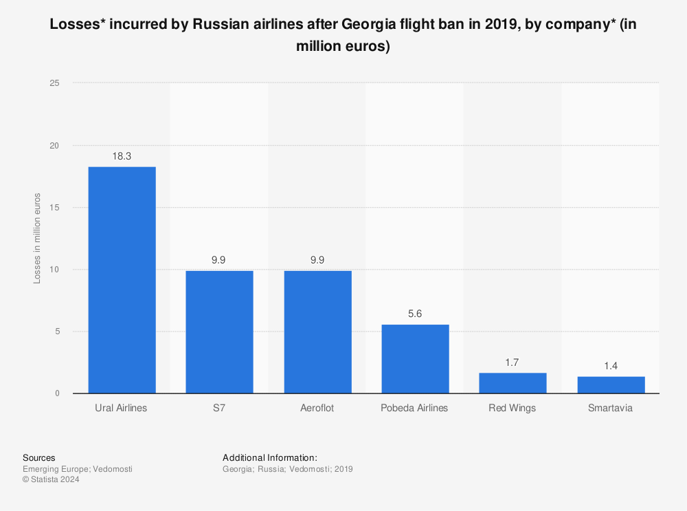 Statistic: Losses* incurred by Russian airlines after Georgia flight ban in 2019, by company* (in million euros) | Statista