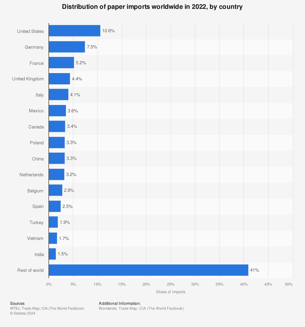 Statistic: Distribution of paper imports worldwide in 2022, by country | Statista