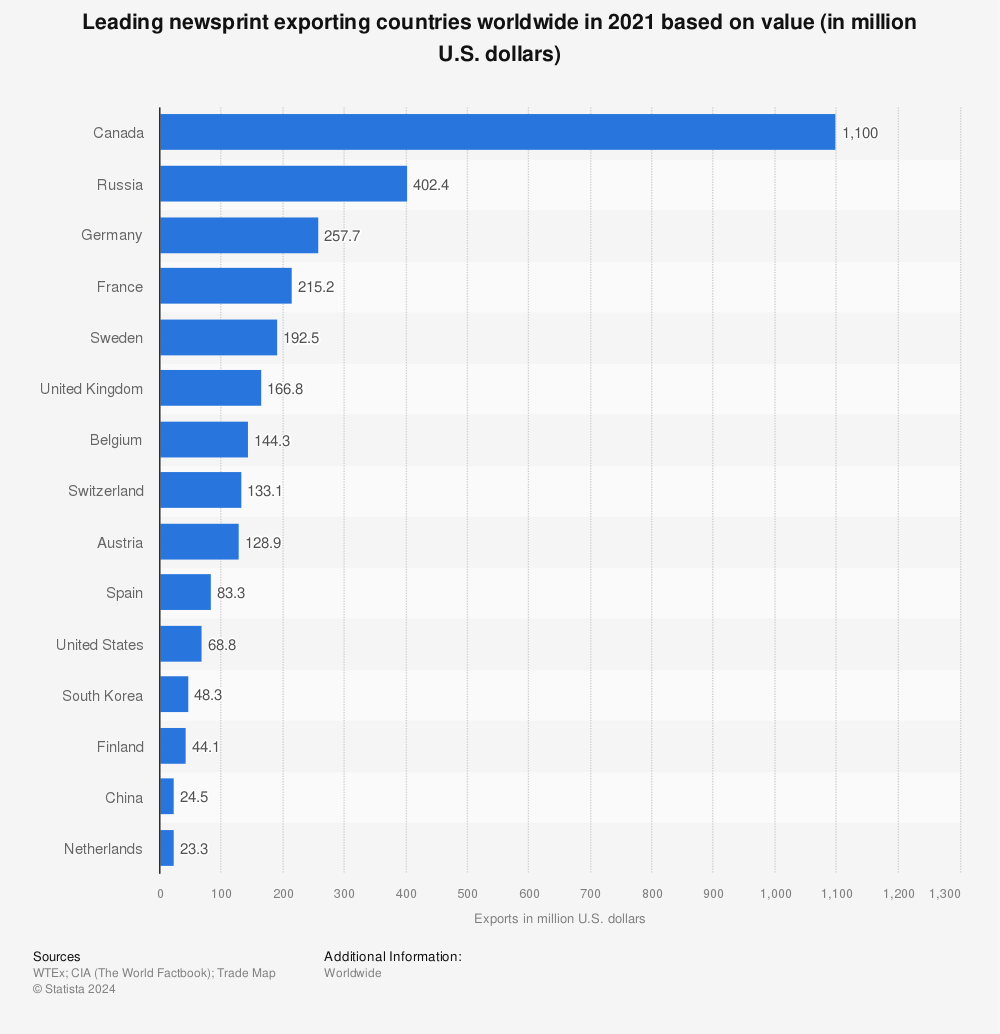 Statistic: Leading newsprint exporting countries worldwide in 2021 based on value (in million U.S. dollars) | Statista