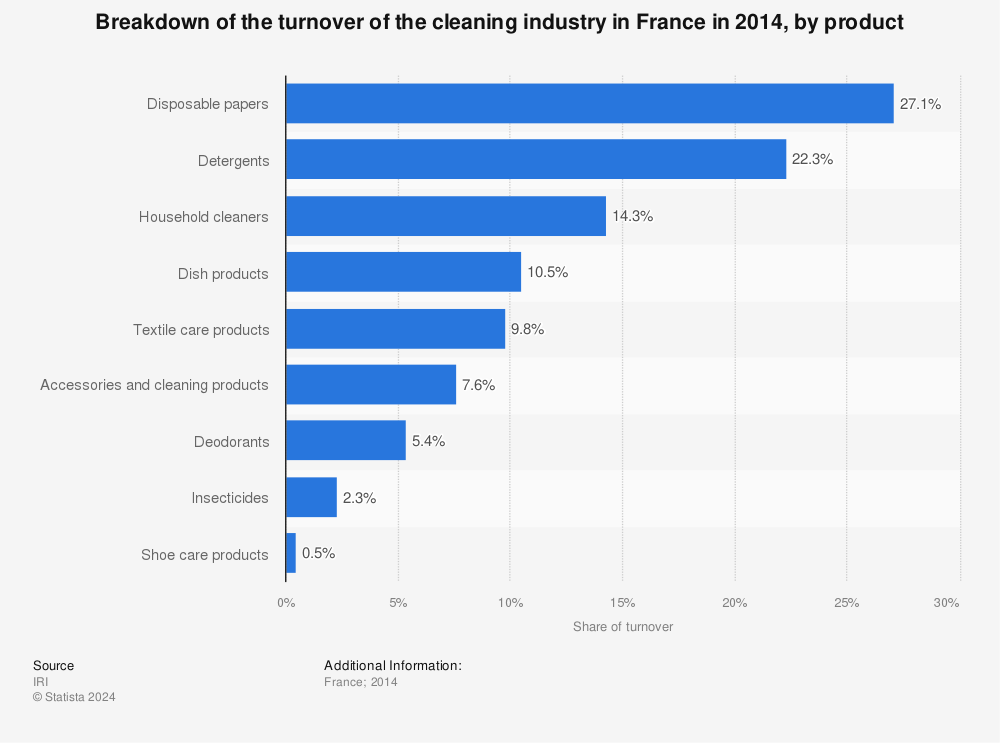 Statistic: Breakdown of the turnover of the cleaning industry in France in 2014, by product  | Statista