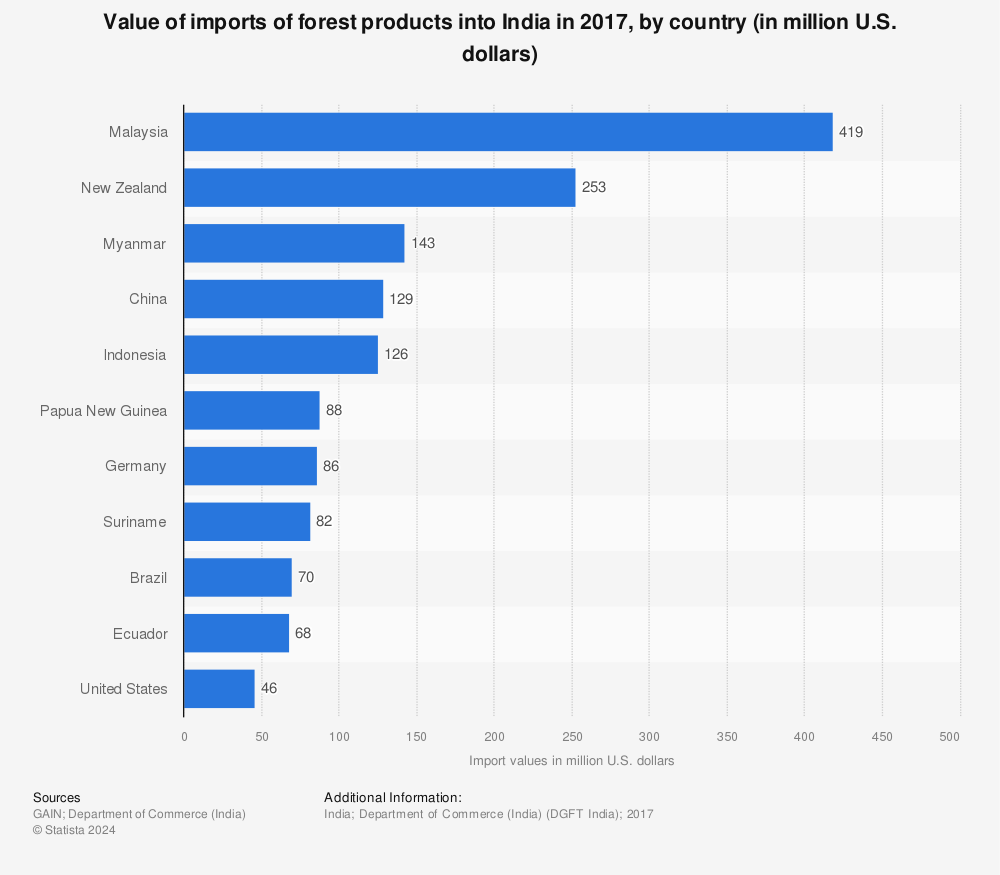 Statistic: Value of imports of forest products into India in 2017, by country (in million U.S. dollars) | Statista