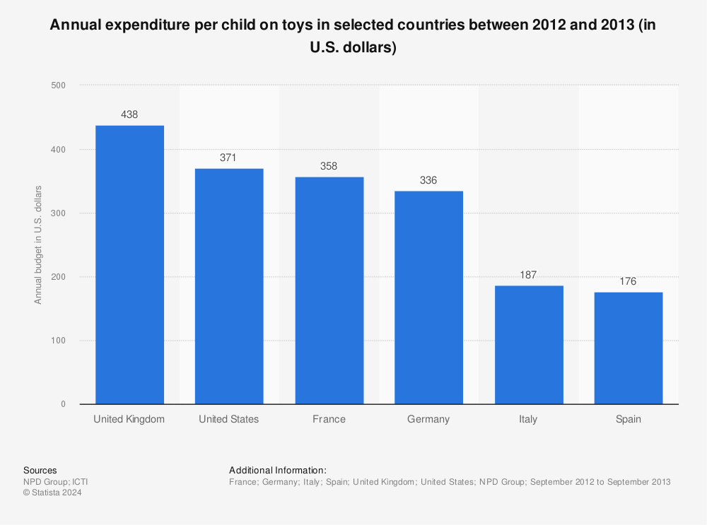 Statistic: Annual expenditure per child on toys in selected countries between 2012 and 2013 (in U.S. dollars) | Statista