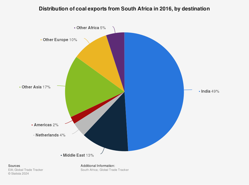 Statistic: Distribution of coal exports from South Africa in 2016, by destination  | Statista