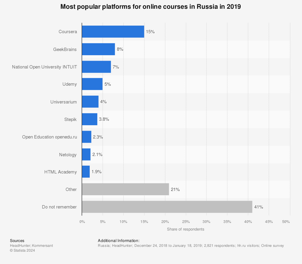 Statistic: Most popular platforms for online courses in Russia in 2019 | Statista