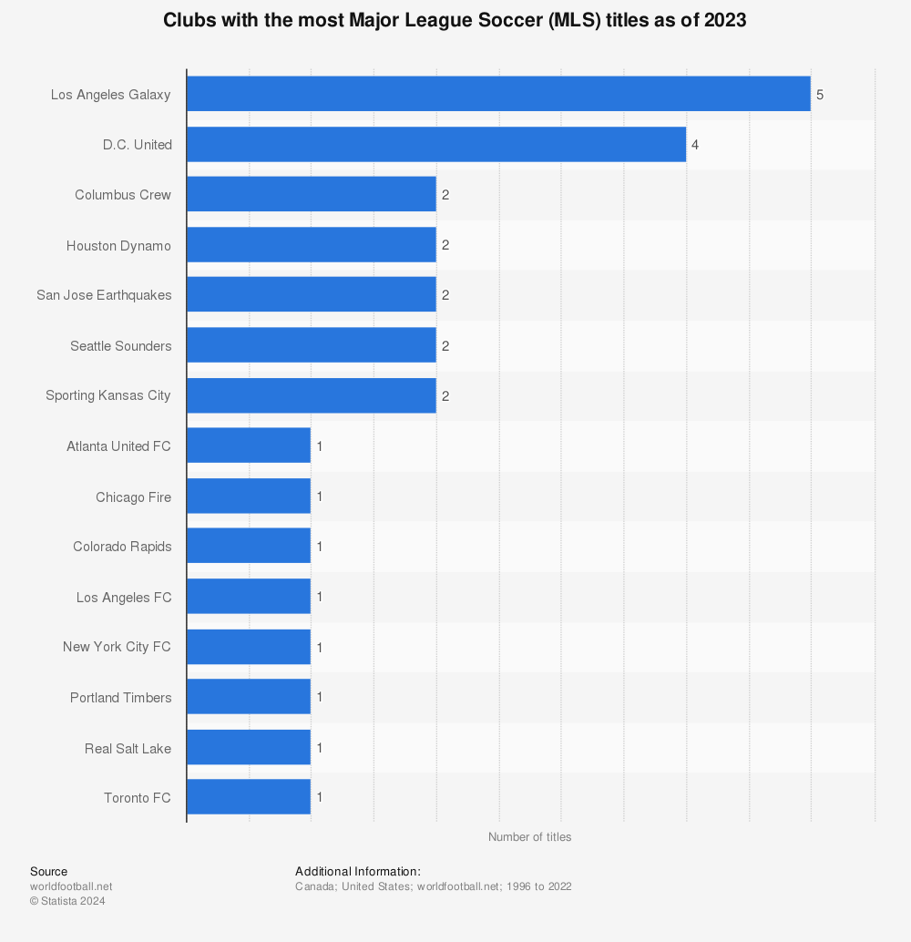 Statistic: Major League Soccer championship titles as of 2021, by team | Statista