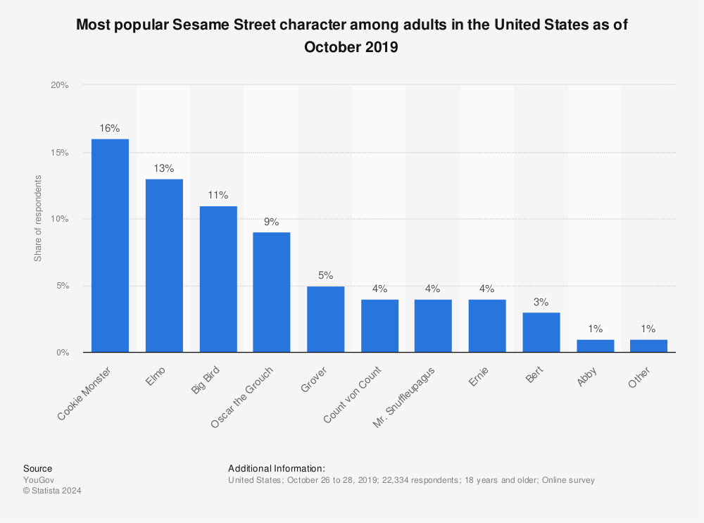Statistic: Most popular Sesame Street character among adults in the United States as of October 2019 | Statista