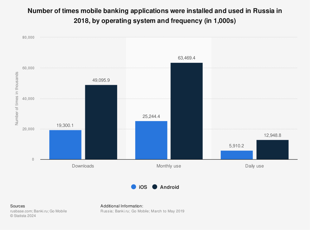 Statistic: Number of times mobile banking applications were installed and used in Russia in 2018, by operating system and frequency (in 1,000s) | Statista