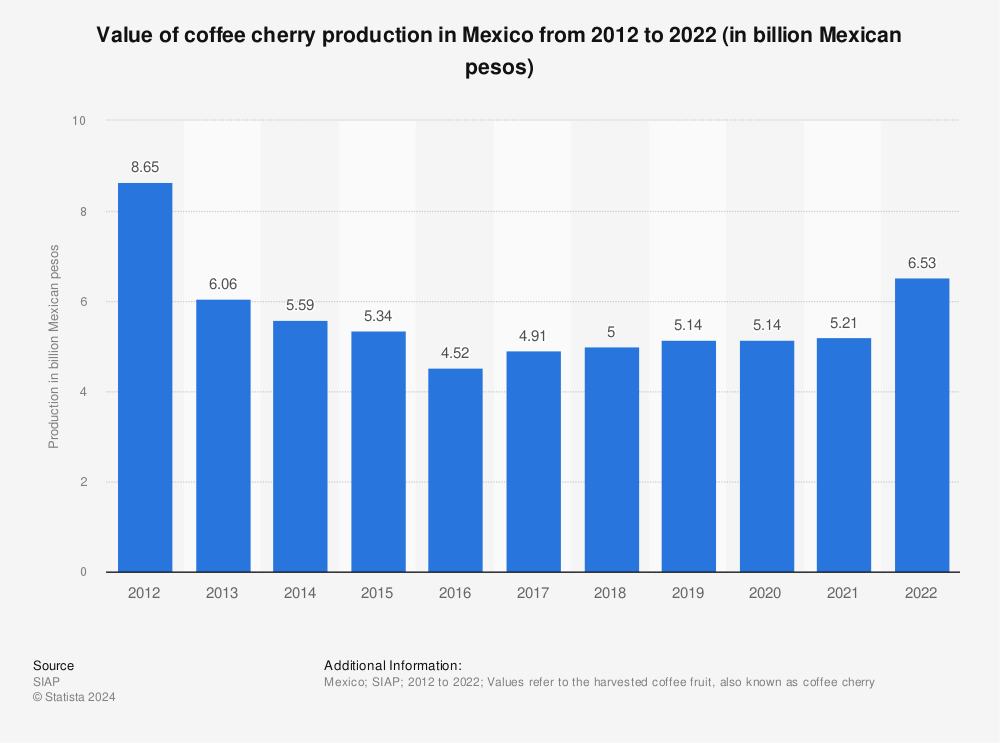 Statistic: Coffee production in Mexico from 2012 to 2018 (in billion Mexican pesos) | Statista