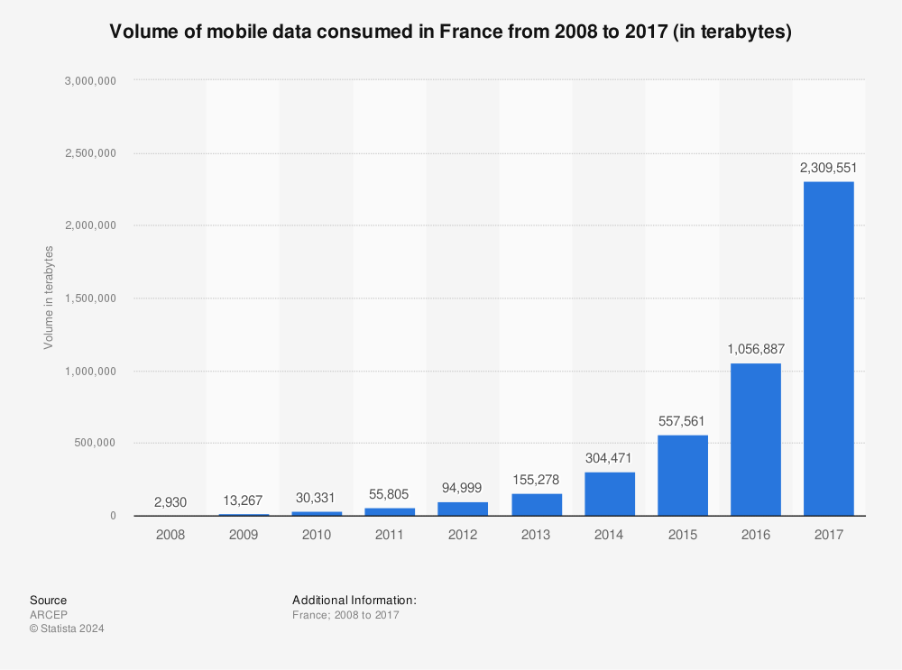 Statistic: Volume of mobile data consumed in France from 2008 to 2017 (in terabytes) | Statista