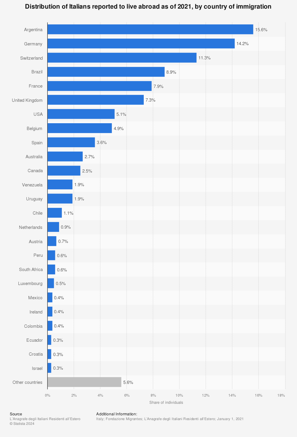 Statistic: Distribution of Italians reported to live abroad as of 2021, by country of immigration | Statista