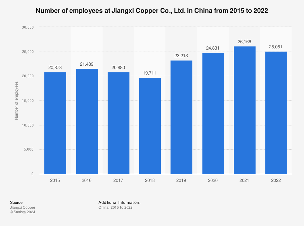 Statistic: Number of employees for Jiangxi Copper Co., Ltd. in China from 2015 to 2021 | Statista