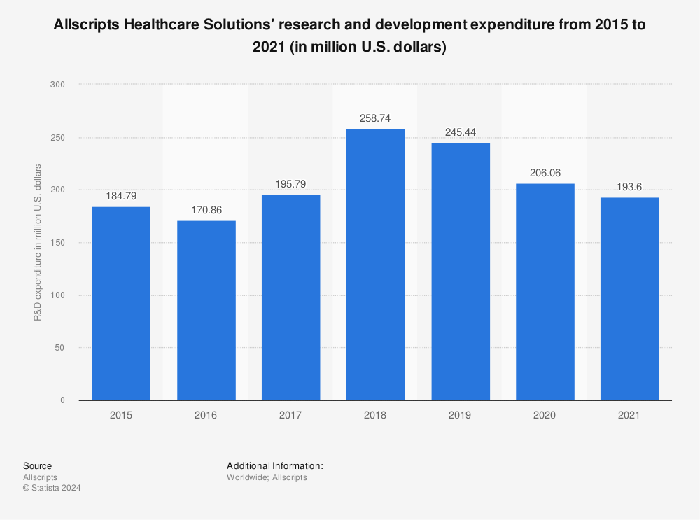 Statistic: Allscripts Healthcare Solutions' research and development expenditure from 2015 to 2021 (in million U.S. dollars) | Statista