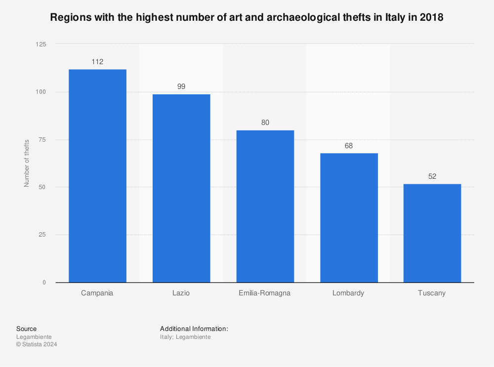 Statistic: Regions with the highest number of art and archaeological thefts in Italy in 2018 | Statista