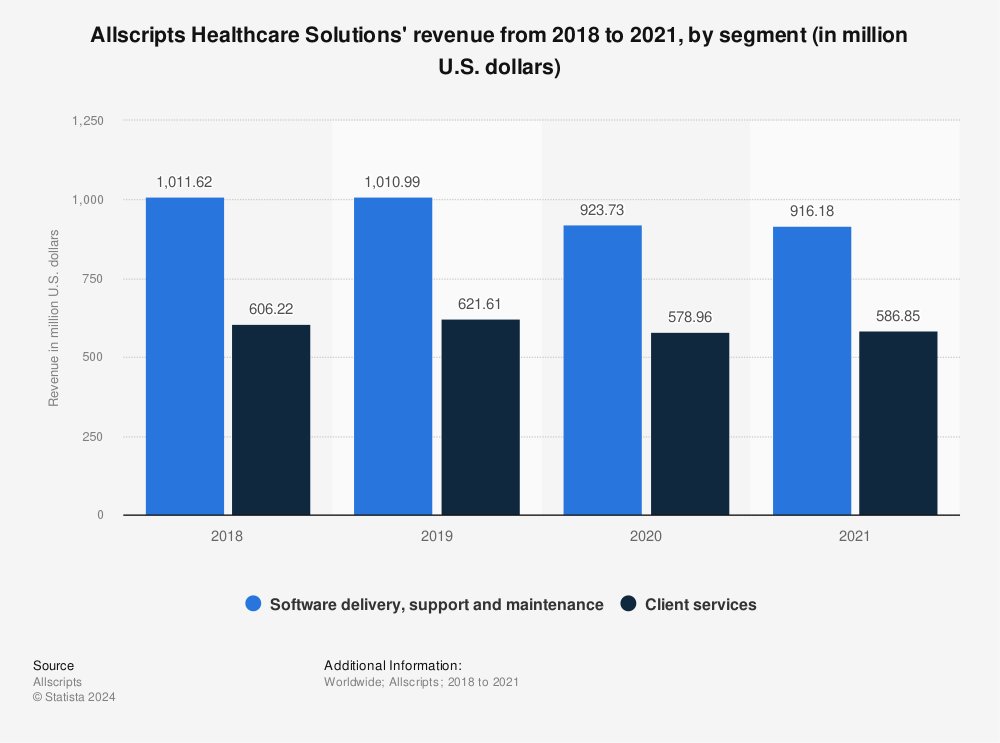 Statistic: Allscripts Healthcare Solutions' revenue from 2018 to 2021, by segment (in million U.S. dollars) | Statista