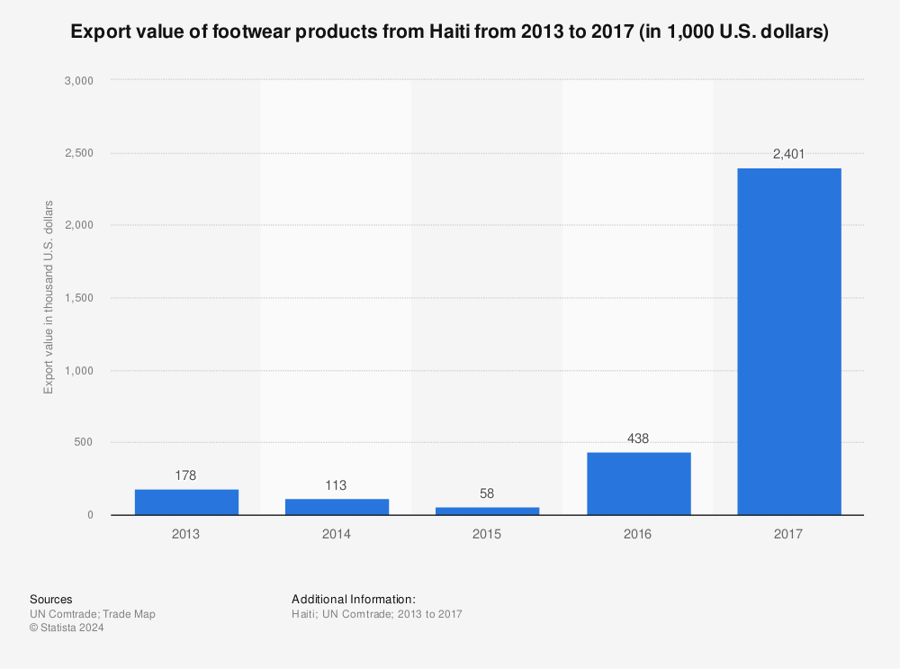 Statistic: Export value of footwear products from Haiti from 2013 to 2017 (in 1,000 U.S. dollars) | Statista