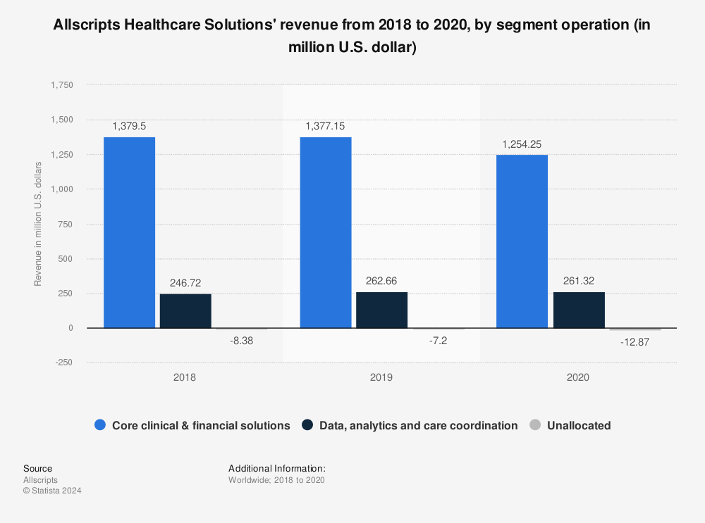 Statistic: Allscripts Healthcare Solutions' revenue from 2018 to 2020, by segment operation (in million U.S. dollar) | Statista