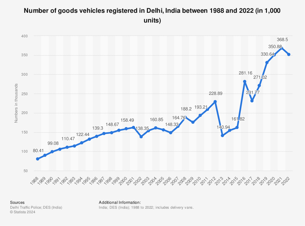 Statistic: Number of goods vehicles registered in Delhi, India between 1988 and 2020 (in 1,000 units) | Statista