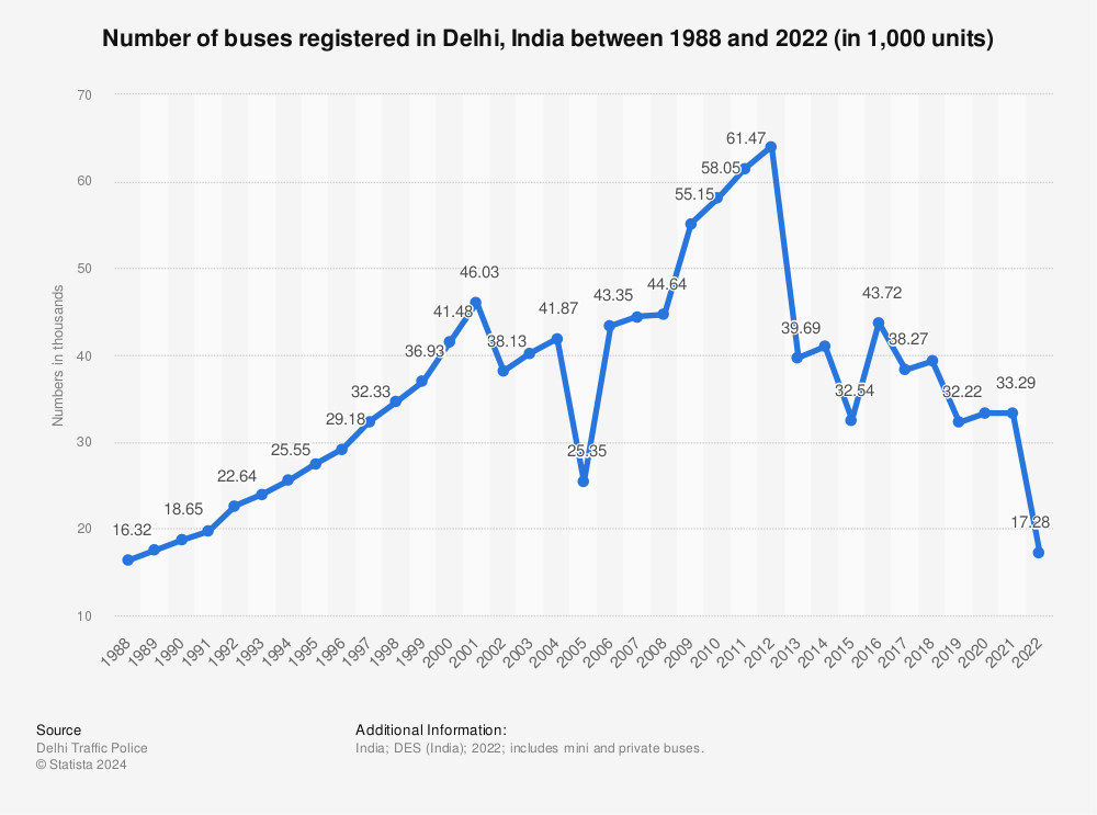 Statistic: Number of buses registered in Delhi, India between 1988 and 2021 (in 1,000 units) | Statista