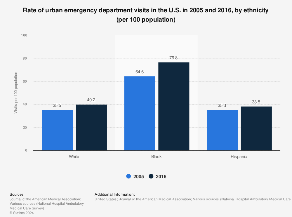 Statistic: Rate of urban emergency department visits in the U.S. in 2005 and 2016, by ethnicity (per 100 population) | Statista