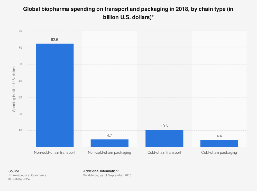 Statistic: Global biopharma spending on transport and packaging in 2018, by chain type (in billion U.S. dollars)* | Statista