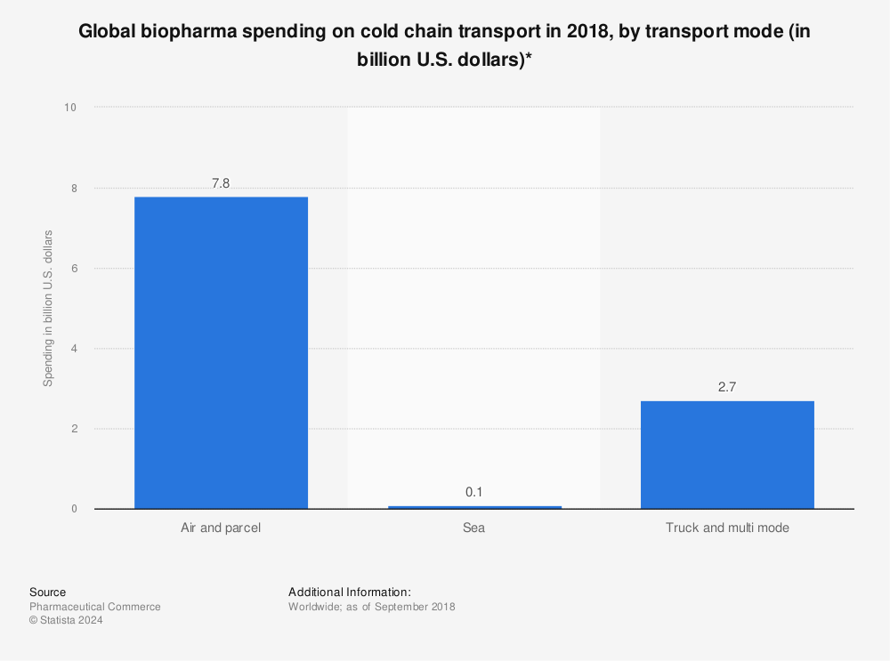 Statistic: Global biopharma spending on cold chain transport in 2018, by transport mode (in billion U.S. dollars)* | Statista